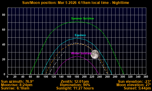 Sun/Moon sky position graph